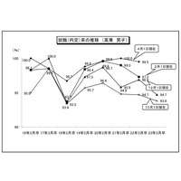 12月1日時点の就職内定率は68.8％で過去最低…文科省・厚労省 画像