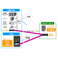 OKINET、スマートフォンから社内業務システムにアクセスするASP「スマートフォン＠PTOP」販売開始 画像