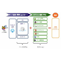 NECビッグローブ、企業向けIaaS「BIGLOBEクラウドホスティング」を提供開始 画像