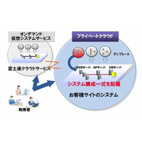 富士通、プライベートクラウド対応ソフト5製品の機能を強化……パブリック型と画面統一 画像