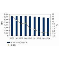 「モバイル回線のみの世帯増」などで、固定系通信市場はマイナス成長傾向……IDC調べ 画像