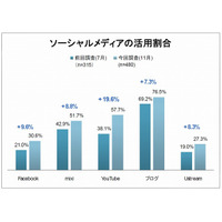 チームでTwitterアカウントを運用する企業が増加……企業のソーシャル活用、NTTレゾナントとループスが調査 画像