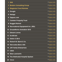 米国2010年版「働きがいのある会社ランキング」、グーグル等を抑えてSASが1位に 画像