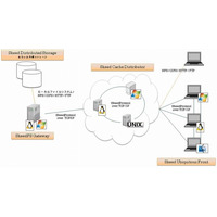 ドリームボート、LAN／WAN経由のデータ共有を可能とするミドルウェア「SkeedDataPool」発表 画像