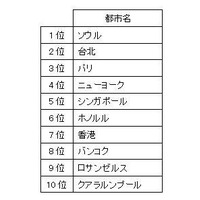 「羽田空港から行ってみたい海外旅行先」1位になったのは？ 画像