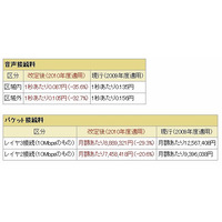 NTTグループ、携帯電話や光ファイバの接続料を改定……携帯電話で最大35.6％低減など 画像