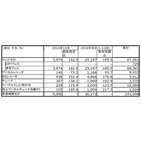 地上デジタル放送受信機器の国内出荷数が累計で1億台を突破……JEITA調べ 画像