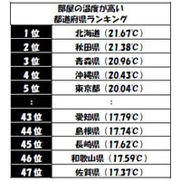 冬、部屋をもっとも暖かくしているのは北海道！　最下位は？ 画像