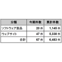 2010年10月～12月、脆弱性対策の公表件数が過去最多……JPCERT/CCとIPA、届出状況を公開 画像