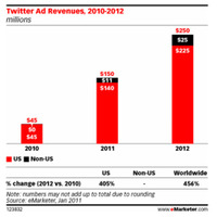Twitterの広告収入、来年までにはMySpace超えか 画像