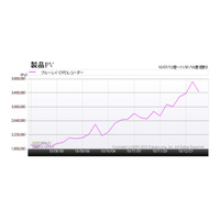 BDレコーダー、この1年半で最も注目されたメーカーは?……カカクコム調べ 画像