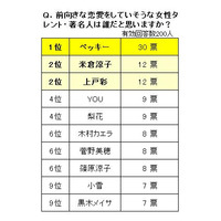 「あなたは今幸せな恋愛をしていますか？」、66％の女性が「NO」……常盤薬品工業調べ 画像