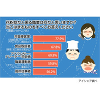 納得？意外？「花粉症だと困る職業」トップ5があきらかに……アイシェア、独自調査結果を発表 画像