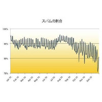 昨年12月、極めて異例なスパム減少が見られる……シマンテック月例スパムレポート1月号 画像