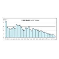 社長の出身大学で28年連続トップとなった大学は!? 画像