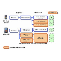 ドコモ、スマフォ／タブレット端末向けの定額料金プランを新設……フラット型と2段階型を用意 画像