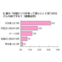 30代女性、肌ケアに関して異性より同性の目を意識……メナード調べ 画像