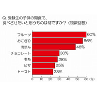 受験生の夜食メニュー、トップ3は「おにぎり・うどん・フルーツ」……「りんご」は脳機能を活性化 画像