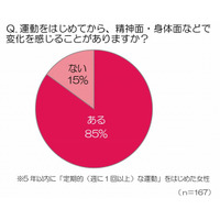 美肌の鍵は「筋肉・血行・代謝」、運動をするアラフォーは運動しないアラサーより「ほめられ肌」 画像