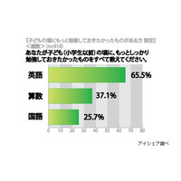 「子供の頃にもっと勉強しておきたかった教科」1位は英語で6割以上……アイシェア調べ 画像