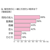 女性500名に聞いた「海外旅行に一緒に行きたい相手」など……海外旅行に関する意識調査 画像