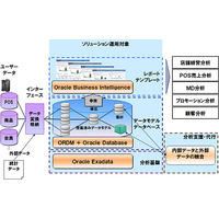 NTTデータと日本オラクル、総合スーパーやコンビニなどの小売業向けDWH/BIソリューションを共同提供 画像