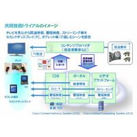 KDDIとシスコ、新しい映像配信ビジネスの技術実験を実施……Androidタブレットをサブディスプレイに 画像