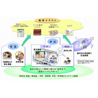 NTTグループ、クラウドやNGNを活用する「教育スクウェア×ICT」の実証実験を実施 画像