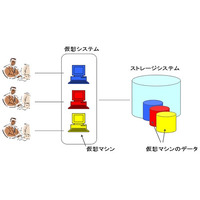 富士通、運用中のストレージを即座にスリム化するソフト技術を開発 画像