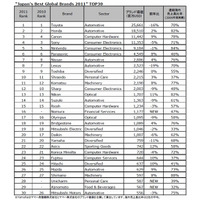 TOYOTA、前年比16％減ながら日本のグローバル・ブランド価値第1位に……インターブランド調べ 画像