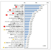 2011年度のIT投資、維持費は縮小・新規投資は増加傾向に……ガートナー調べ 画像