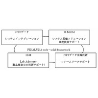 NTTデータ、金融機関の基幹系システム向けJavaソリューションを提供開始……日銀が採用済み 画像