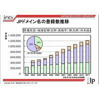 JPドメイン名が120万件を突破……日本レジストリサービス 画像