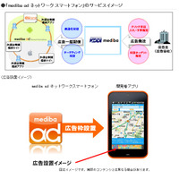 KDDIとmediba、スマートフォン向け広告配信サービス開始……対応OS・デバイスは順次拡大 画像