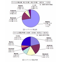 スマートフォンのウイルスに注意！…1月のウイルス・不正アクセス状況［IPA］ 画像