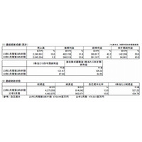 ソフトバンク、前年同期10％増で売上2兆2499億円……2011年3月期 第3四半期決算短信 画像