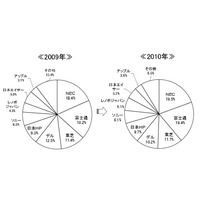 0.1ポイント差の首位争いを制したNEC……2010年の国内PC出荷実績 画像