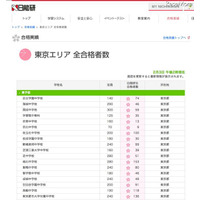 【中学受験】日能研、開成＆武蔵の合格速報を発表 画像