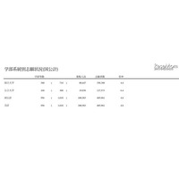 【大学受験】平成23年度国公立大学入学選抜、2/2時点での志願状況公表 画像