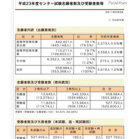 【センター試験】平均高め…平成23年度受験者数・平均点を公表 画像