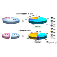 Android端末ユーザー、iPhoneより年齢・男性比率高い…スマートフォン意識調査 画像