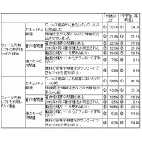 ファイル共有ソフトの「現在利用者」5.8％、Winny利用いまだ根強く……CODA調べ 画像