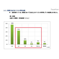 7割がPCでの学習に興味があるものの効果に不安も…中学生の保護者 画像