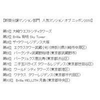 2010年最も注目を集めた新築分譲マンションは？ 画像