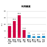 米国でのiPad利用実態……電通総研調査 画像