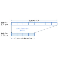 【テクニカルレポート】NetAppストレージのデータ圧縮機能～前編 画像