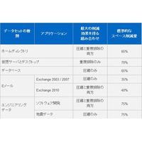 【テクニカルレポート】NetAppストレージのデータ圧縮機能～後編 画像