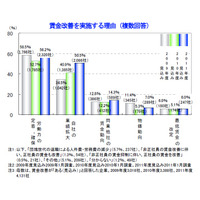 2011年度、賃金改善が「ある」見込みの企業が4割……正社員・非正社員は依然格差続く 画像