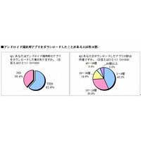 Androidアプリ、iPhoneアプリも経験した46％が「充実している」……メディアインタラクティブ調べ 画像