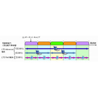 ドコモ、第4世代移動通信方式「LTE-Advanced」の実証実験を開始……予備免許を取得 画像